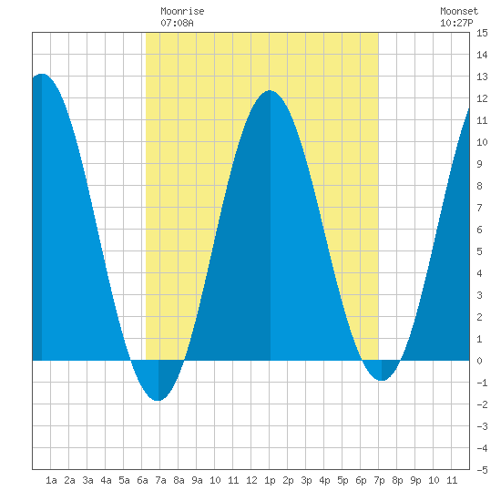 Sandy Point tide chart for Monday, March 31, 2025