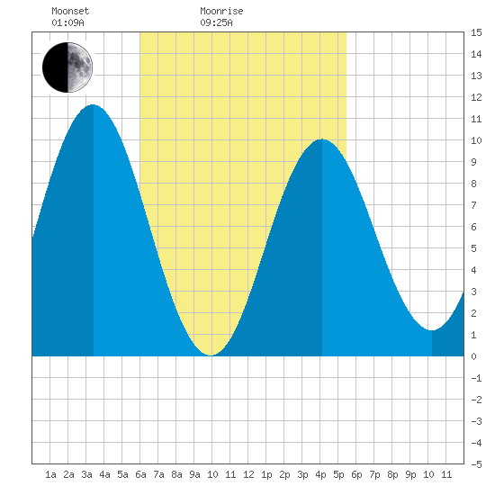 Sandy Point tide chart for Thursday, March 6, 2025