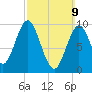 Sandy Point tide chart for Sunday, March 9, 2025
