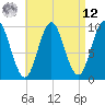 Sandy Point tide chart for Saturday, April 12, 2025