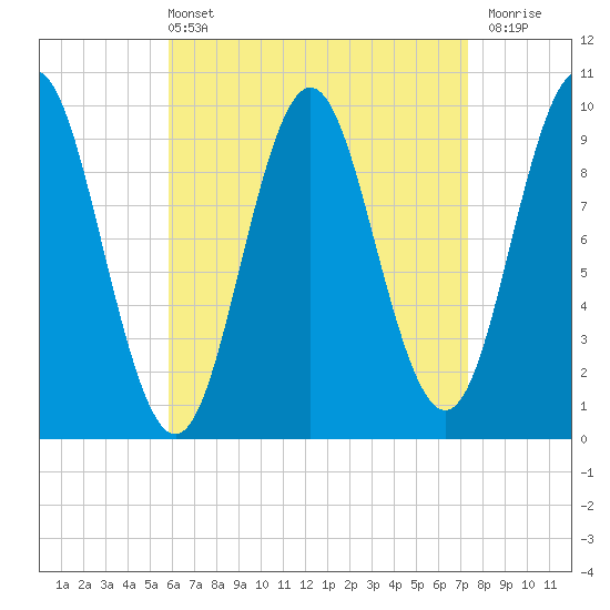 Sandy Point tide chart for Sunday, April 13, 2025
