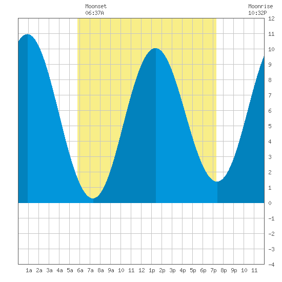 Sandy Point tide chart for Tuesday, April 15, 2025