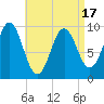 Sandy Point tide chart for Thursday, April 17, 2025