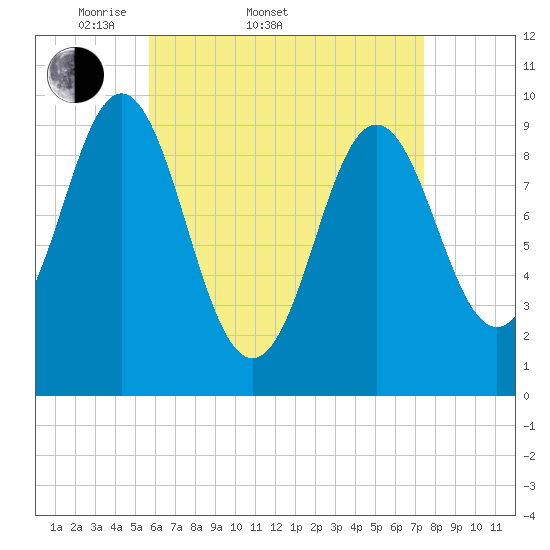Sandy Point tide chart for Sunday, April 20, 2025