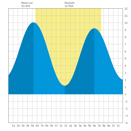 Sandy Point tide chart for Monday, April 21, 2025