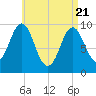 Sandy Point tide chart for Monday, April 21, 2025