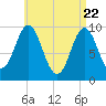 Sandy Point tide chart for Tuesday, April 22, 2025