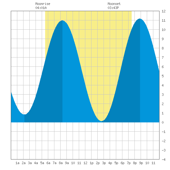 Sandy Point tide chart for Thursday, April 24, 2025