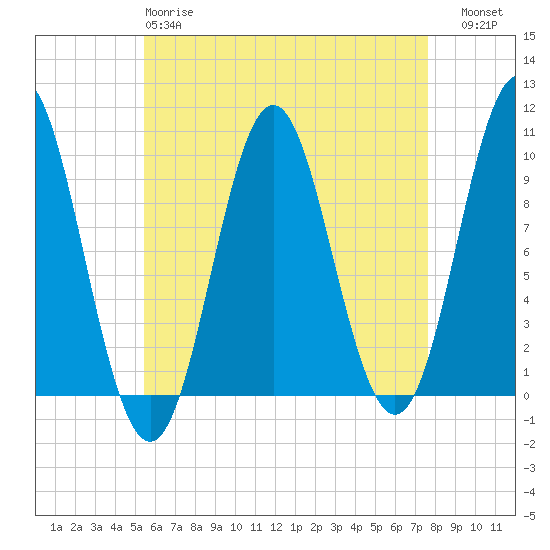 Sandy Point tide chart for Monday, April 28, 2025