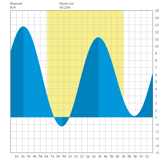 Sandy Point tide chart for Wednesday, April 2, 2025