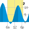 Sandy Point tide chart for Wednesday, April 2, 2025