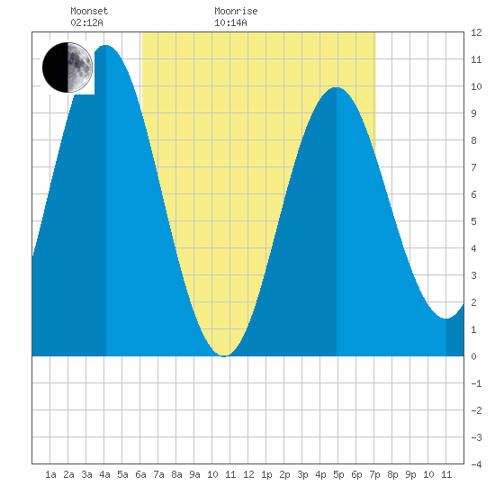 Sandy Point tide chart for Friday, April 4, 2025