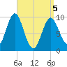 Sandy Point tide chart for Saturday, April 5, 2025