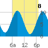 Sandy Point tide chart for Tuesday, April 8, 2025