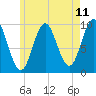 Sandy Point tide chart for Sunday, May 11, 2025