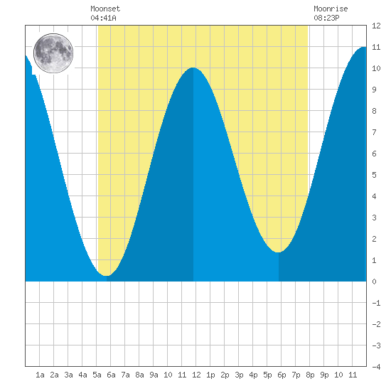 Sandy Point tide chart for Monday, May 12, 2025