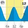 Sandy Point tide chart for Monday, May 12, 2025