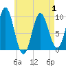 Sandy Point tide chart for Thursday, May 1, 2025