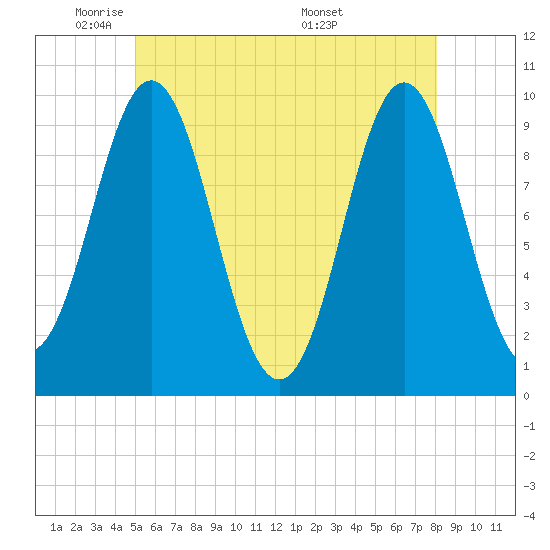 Sandy Point tide chart for Wednesday, May 21, 2025