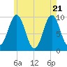 Sandy Point tide chart for Wednesday, May 21, 2025