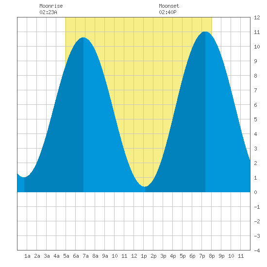 Sandy Point tide chart for Thursday, May 22, 2025
