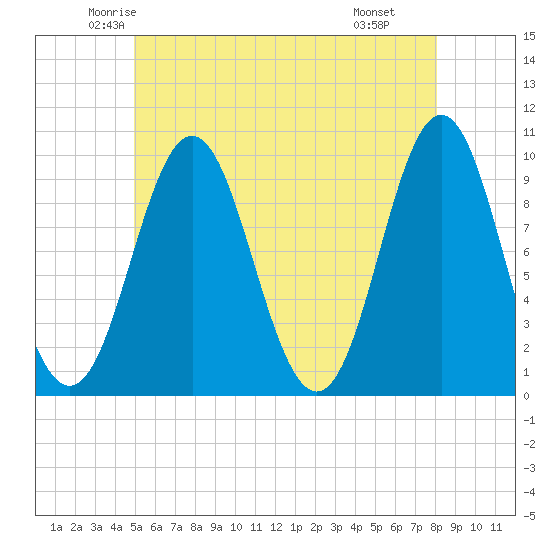 Sandy Point tide chart for Friday, May 23, 2025