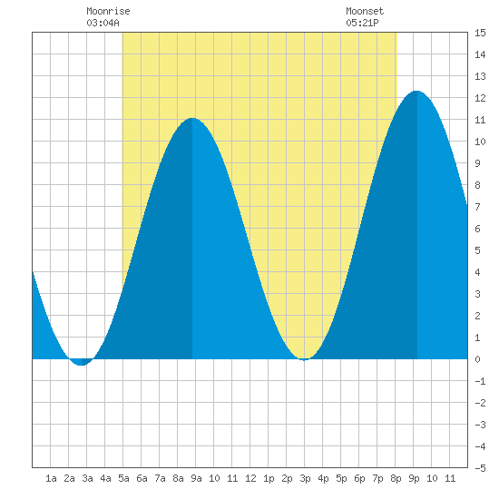 Sandy Point tide chart for Saturday, May 24, 2025