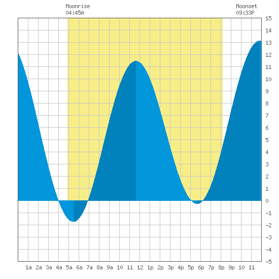 Sandy Point tide chart for Tuesday, May 27, 2025