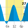 Sandy Point tide chart for Tuesday, May 27, 2025