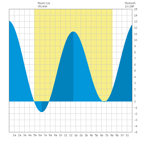 Sandy Point tide chart for Wednesday, May 28, 2025