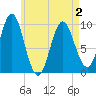 Sandy Point tide chart for Friday, May 2, 2025