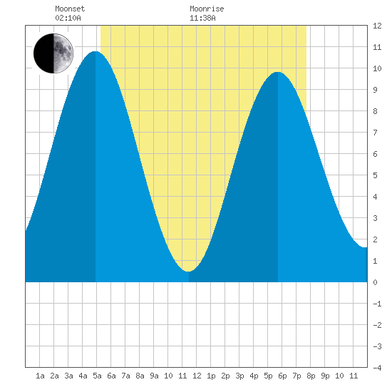 Sandy Point tide chart for Sunday, May 4, 2025