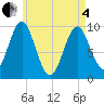 Sandy Point tide chart for Sunday, May 4, 2025