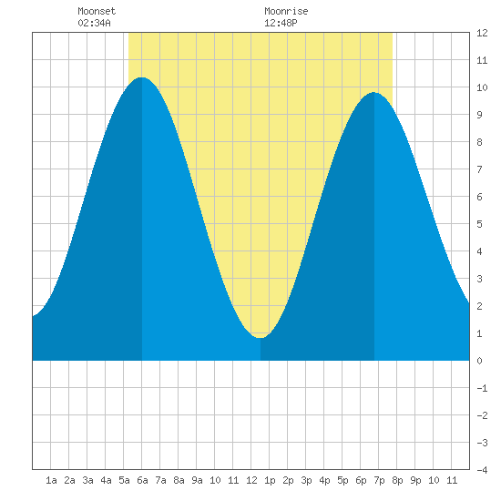 Sandy Point tide chart for Monday, May 5, 2025