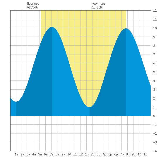 Sandy Point tide chart for Tuesday, May 6, 2025