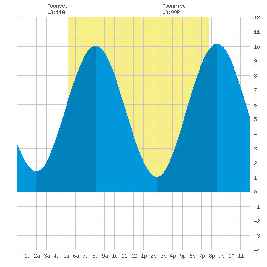 Sandy Point tide chart for Wednesday, May 7, 2025