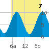 Sandy Point tide chart for Wednesday, May 7, 2025