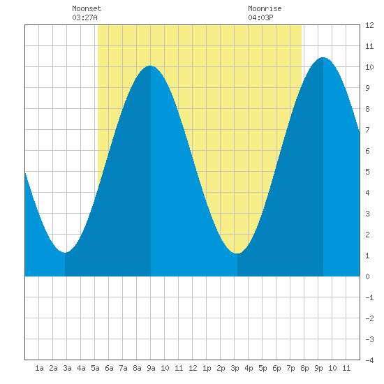 Sandy Point tide chart for Thursday, May 8, 2025