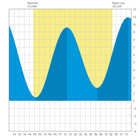 Sandy Point tide chart for Tuesday, June 10, 2025