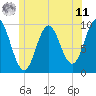 Sandy Point tide chart for Wednesday, June 11, 2025