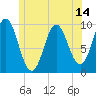 Sandy Point tide chart for Saturday, June 14, 2025