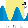 Sandy Point tide chart for Sunday, June 15, 2025