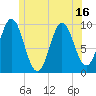 Sandy Point tide chart for Monday, June 16, 2025