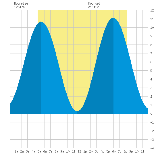 Sandy Point tide chart for Thursday, June 19, 2025