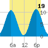 Sandy Point tide chart for Thursday, June 19, 2025