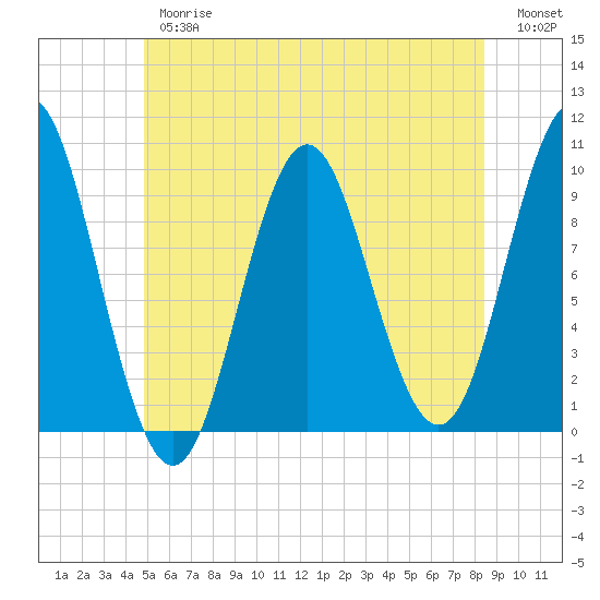 Sandy Point tide chart for Thursday, June 26, 2025