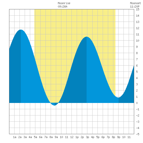 Sandy Point tide chart for Sunday, June 29, 2025