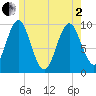 Sandy Point tide chart for Monday, June 2, 2025