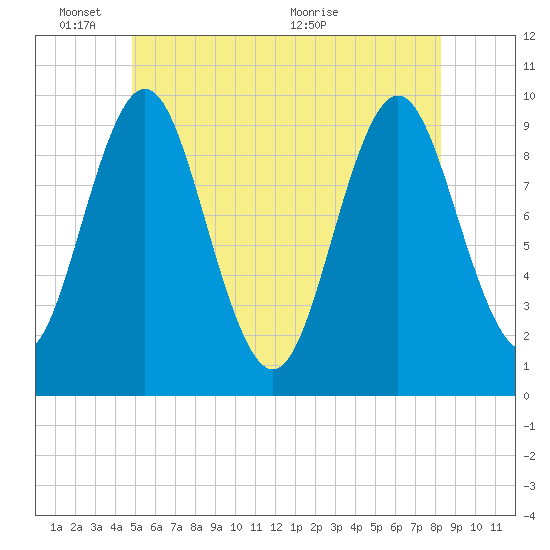 Sandy Point tide chart for Tuesday, June 3, 2025