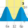 Sandy Point tide chart for Tuesday, June 3, 2025